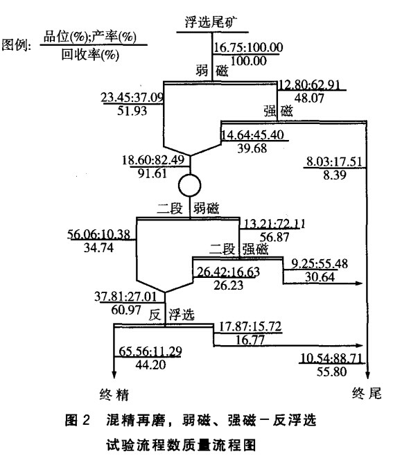 混精再磨，弱磁，強(qiáng)磁-反浮選